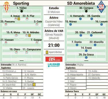 Enfrentamiento simétrico en El Molinón, segundo contra penúltimo