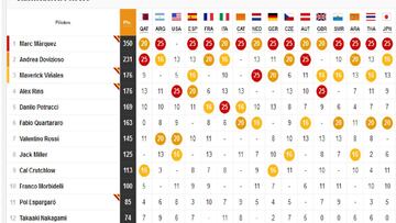 Resultados MotoGP: clasificación GP de Australia y así va el Mundial