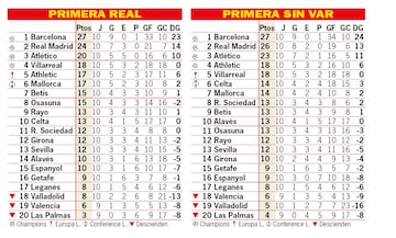 Así estaría la clasificación sin el VAR: 10ª jornada.