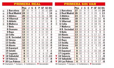 As est la clasificacin de Primera y as estara sin el VAR: 10? jornada