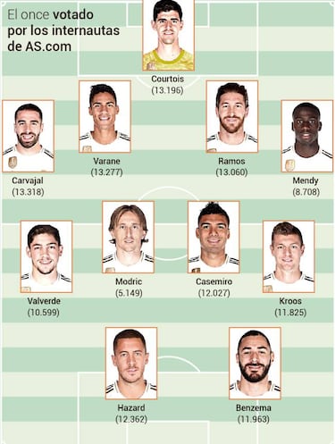 No room for Bale as AS readers pick their ideal XI for Eibar game