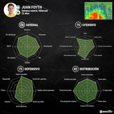 El Villarreal cierra la continuidad de Foyth con el Tottenham