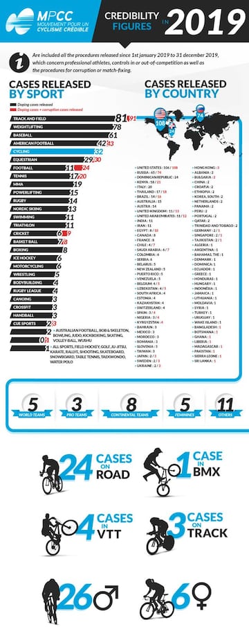 Informe del Movimiento por un Ciclismo Creíble del 2019.