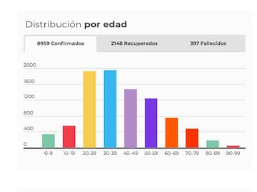 Así es el rango de edades de los casos en Colombia