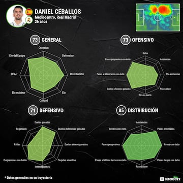 Las estadísticas de Dani Ceballos.