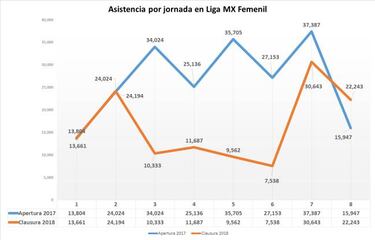 Liga MX Femenil, con 40% menos de asistencia en el Clausura 2018