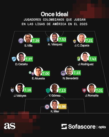 El XI ideal de jugadores colombianos que juegan en América