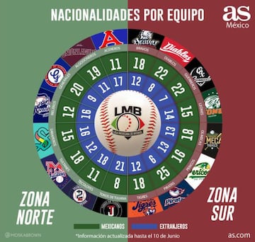 Piratas el equipo más mexicano de la LMB; Toros, una novena extranjera