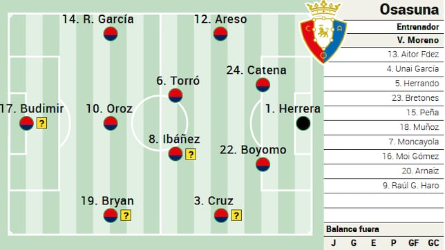 Alineación posible de Osasuna contra el Alavés en LaLiga EA Sports