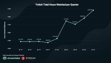 Streamlabs & Stream Hatchet Q1 2021 Live Streaming Industry Repor