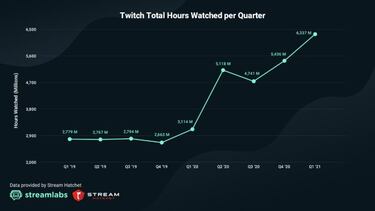 Twitch se dispara en 2021; marca distancias con YouTube y Facebook Gaming