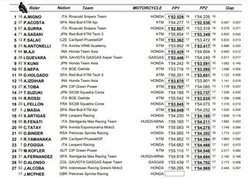 Resultados del viernes de Moto3 en Misano 2.