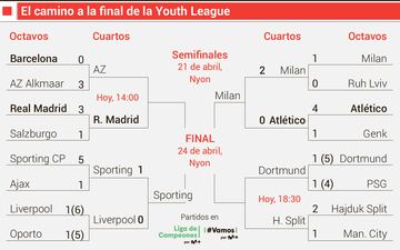 Cuadro de los cuartos de final de la UEFA Youth League.