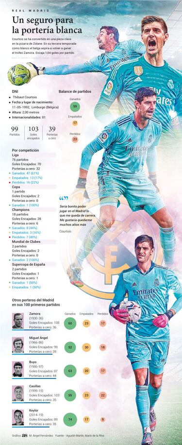 Courtois, mejor que Iker y Keylor