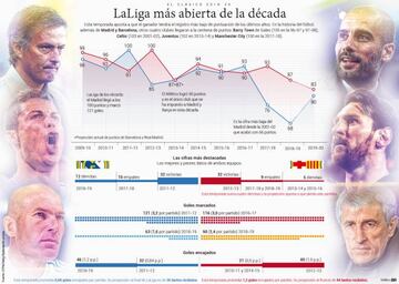 Así se han ganado las Ligas en la última década.