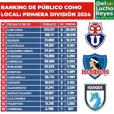 Ranking de público Campeonato Nacional 2024: la U mira para atrás a Colo Colo