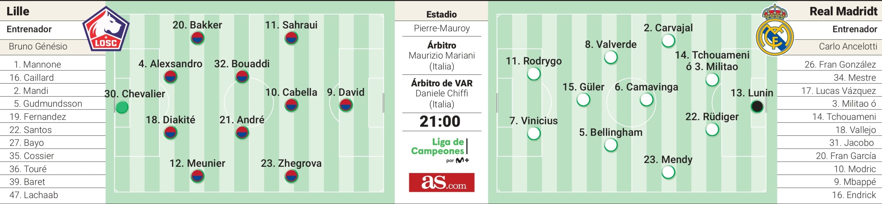 Posibles alineaciones del Lille y el Real Madrid.