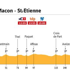 La etapa del día: Alaphilippe se plantea recuperar al amarillo