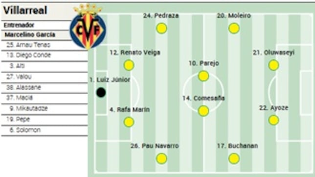 Alineación posible del Villarreal ante el Barcelona en LaLiga EA Sports