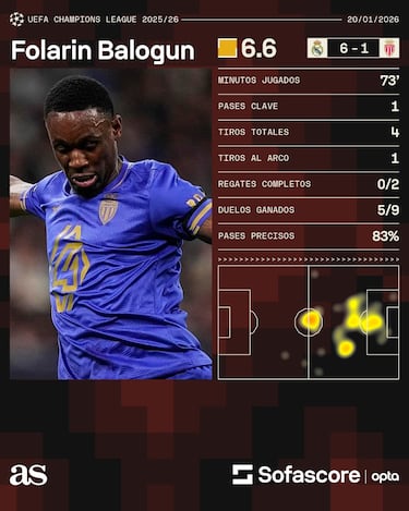 Balogun no puede con el Real Madrid en Champions League