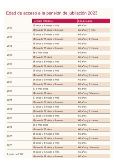¿Cuánto me quitan de la pensión si me jubilo a los 63 años y cuánto me queda de jubilación anticipada?  