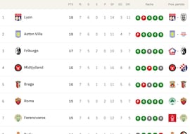 Clasificación de la UEFA Europa League, en directo: así están el top-8 y playoff, eliminados y resultados en tiempo real