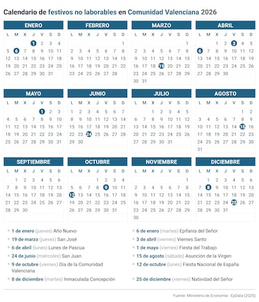 Calendario laboral en España en 2026: festivos, puentes y qué día hay fiesta en cada comunidad