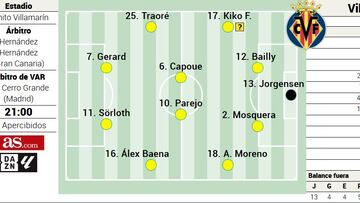 Posible once inicial del Villarreal contra el Betis en LaLiga EA Sports