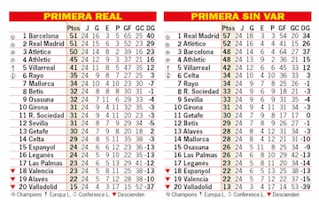 As estara la clasificacin sin el VAR: 24? jornada.