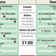 Alineación posible de la Real contra Osasuna en la Copa