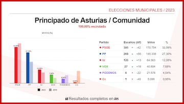 Principado de Asturias