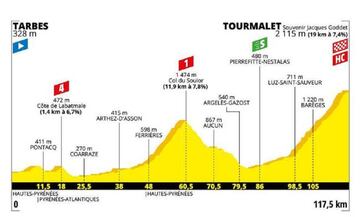 Perfil de la decimocuarta etapa del Tour de Francia.