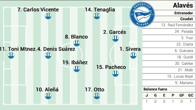 Alineación posible del Alavés ante el Athletic en LaLiga EA Sports