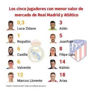Lopetegui y Simeone dejar¨¢n 500 M€ en el banquillo y la grada