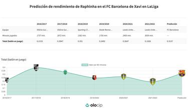 El impacto de Raphinha en el Barça