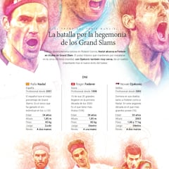 Gráfico | La comparativa entre Nadal, Federer y Djokovic