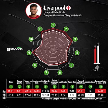 Liverpool pierde identidad en el juego sin Luis Díaz