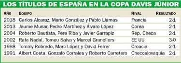 Los Sub-16 de Carlos Alcaraz iluminan el tenis espa?ol