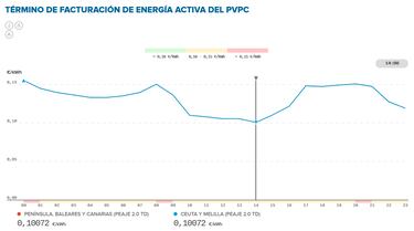 Precio de la luz por horas, 18 de noviembre | ¿Cuándo es más barato y cuándo es más caro el kWh?
