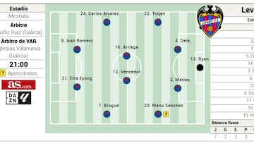 Alineación posible del Levante ante el Valencia en LaLiga EA Sports