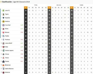 La tabla general de la Liga MX tras los partidos del sábado