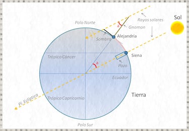 Por qué los griegos sabían que la tierra es redonda y cómo midieron sus dimensiones