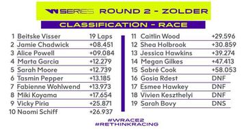 Resultados de la carrera de Zolder.