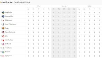 Resultados Euroliga, jornada 34: horarios, TV, partidos y clasificación