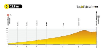 Perfil de la sexta etapa del Tour de Polonia 2022.