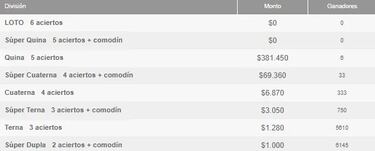 Resultados Loto Chile hoy: números que cayeron y premios del sorteo 5200 | ganadores 5 de diciembre