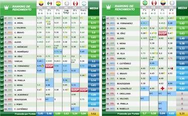 Los números respaldan a Pizzi en la marginación de Jorge Valdivia