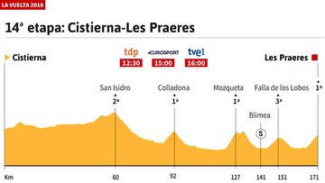 La etapa del día: fiesta astur en la cima inédita de Les Praeres