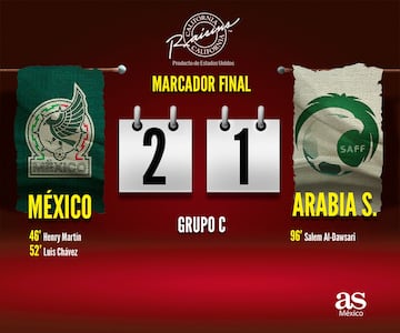 México queda fuera en primera fase por primera vez desde 1978