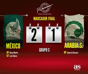 México gana ante Arabia Saudita, pero se queda fuera en fase de grupos por primera vez desde 1978